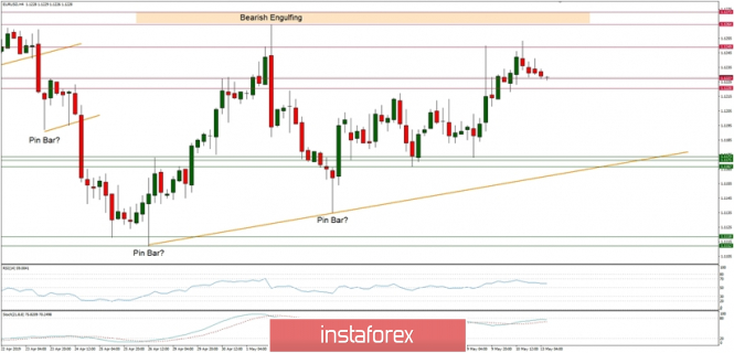 Technical analysis of EUR/USD for 13/05/2019: