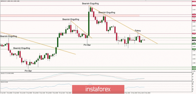 Technical analysis of GBP/USD for 13/05/2019: