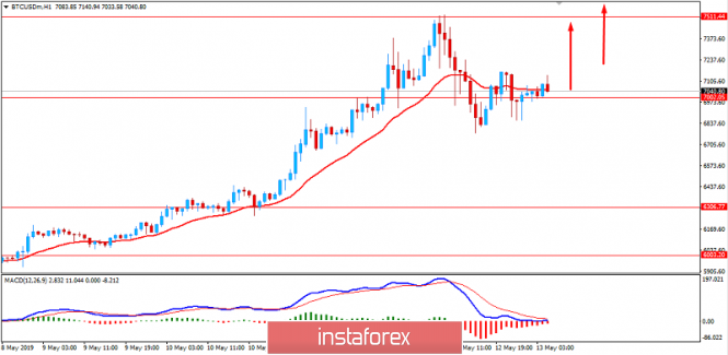 BITCOIN Analysis for May 13, 2019