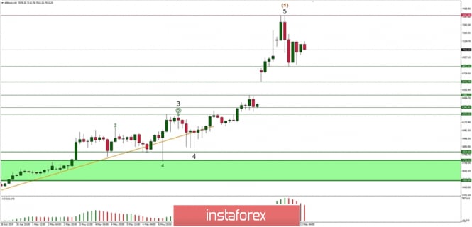 Technical analysis of Bitcoin for 13/05/2019: