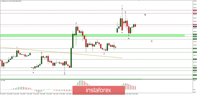 Technical analysis of Ethereum for 13/05/2019: