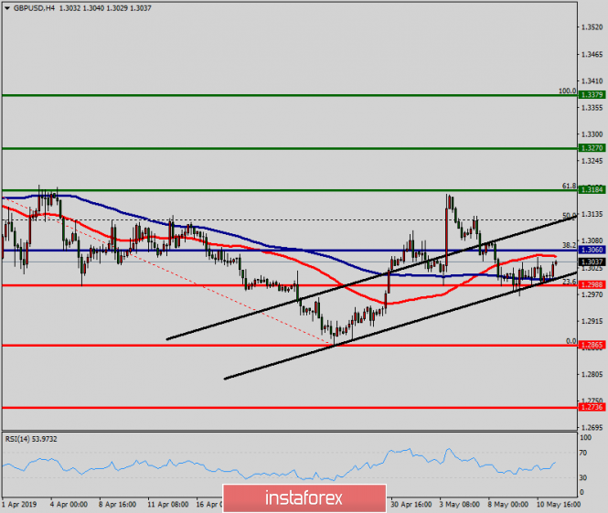 Technical analysis of GBP/USD for May 13, 2019