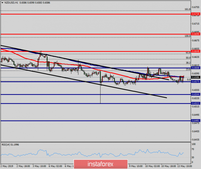 Technical analysis of NZD/USD for May 13, 2019