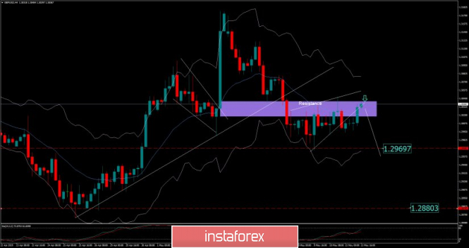 GBP/USD analysis for May 13, 2019