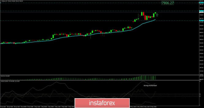 Bitcoin analysis for May 13, 2019