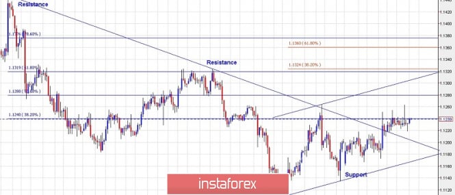 Trading plan for EUR/USD for May 14, 2019