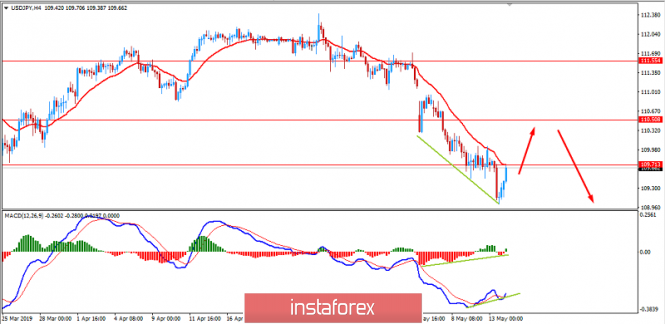 Fundamental Analysis of USD/JPY for May 14, 2019