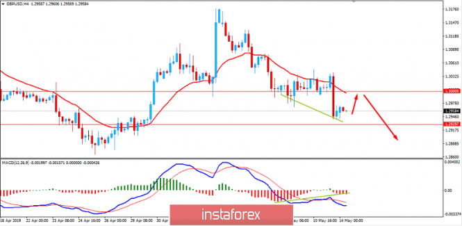 Fundamental analysis of GBP/USD for May 14, 2019