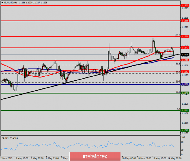 Technical analysis of EUR/USD for May 14, 2019