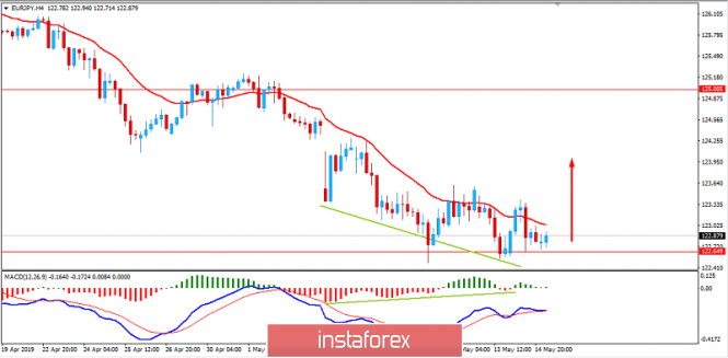 EURO to regain momentum over JPY. May 15, 2019