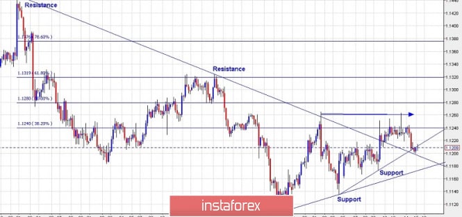 Trading plan for EUR/USD for May 15, 2019
