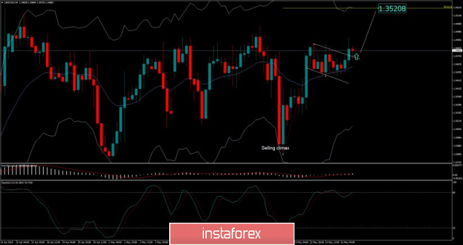 USD/JPY analysis for May 15, 2019