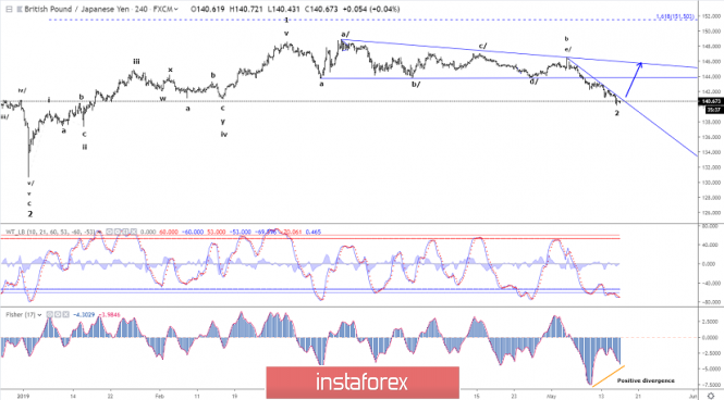 Gbpjpy Pound Inggris Vs Yen Jepang Nilai Tukar Penawaran Forex - 