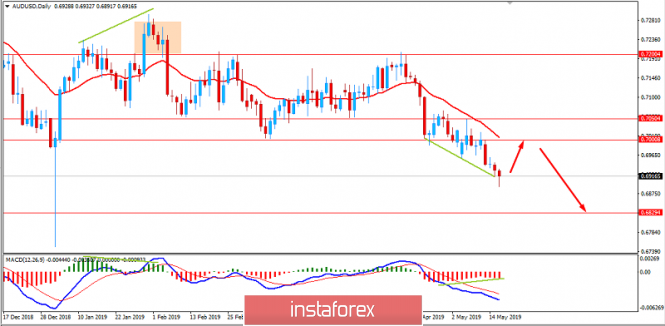 AUDUSD: Australian Dollar to lose further momentum against USD? May 16, 2019