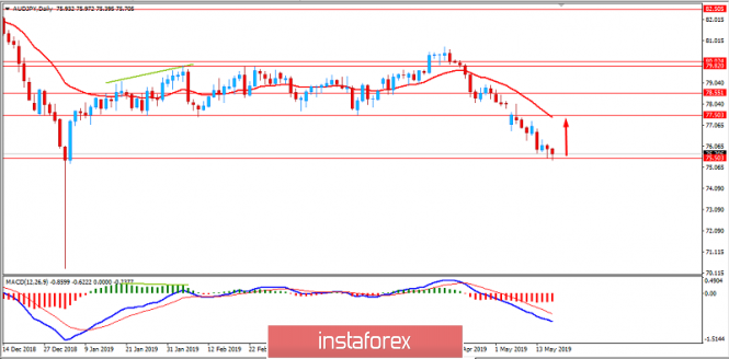 AUDJPY: AUD to regain momentum over JPY for short-term? May 16, 2019