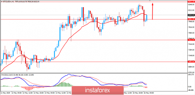 BITCOIN struggling at around $8,000, May 16, 2019