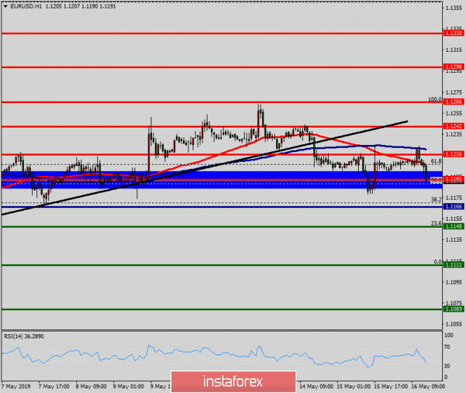 Technical analysis of EUR/USD for May 16, 2019
