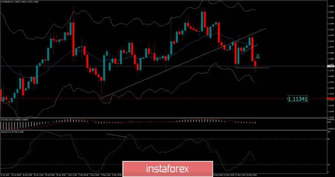 EUR./USD analysis for May 16, 2019