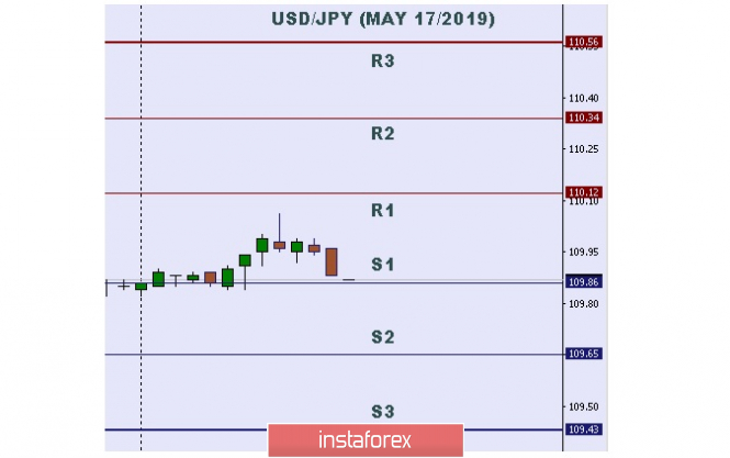 Technical analysis: Important Intraday Levels for USD/JPY, May 17, 2019