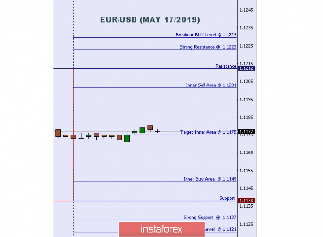 Technical analysis: Important Intraday Levels For EUR/USD, May 17, 2019