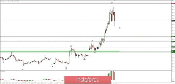 Technical analysis of Ethereum for 17/05/2019: