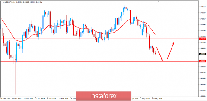 Analysis of AUD/CHF for May 17, 2019: AUD loses momentum