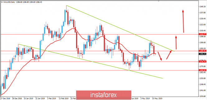 GOLD pushes lower but price momentum may reverse. May 17, 2019