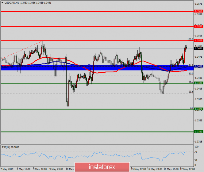 Technical analysis of USD/CAD for May 17, 2019