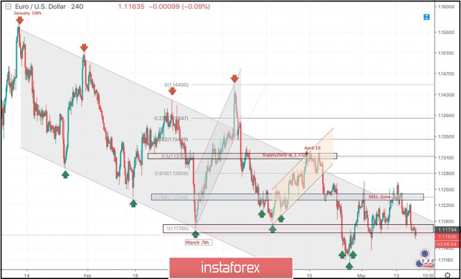 May 17, 2019 : EUR/USD Intraday technical analysis and trade recommendations.