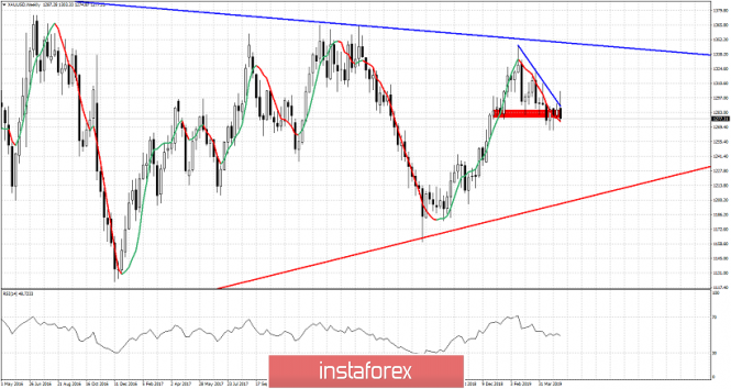 Weekly Gold analysis