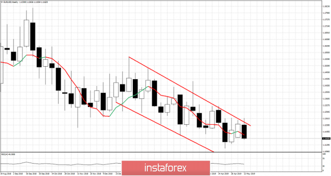 Weekly EURUSD technical analysis