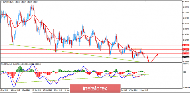 Analysis of EUR/USD for May 20, 2019: USD to sustain gains