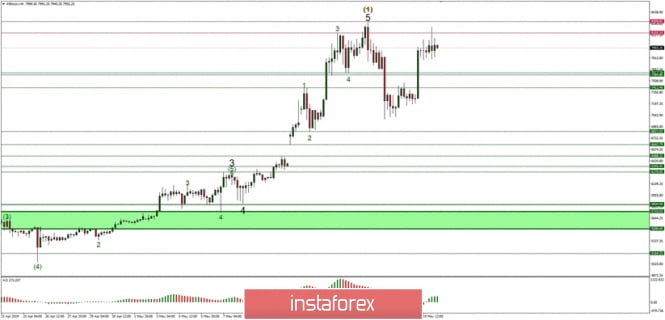 Technical analysis of Bitcoin for 20.05.2019