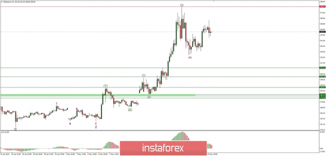 Technical analysis of Ethereum for 20.05.2019