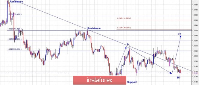 Trading plan for EURUSD for May 20, 2019