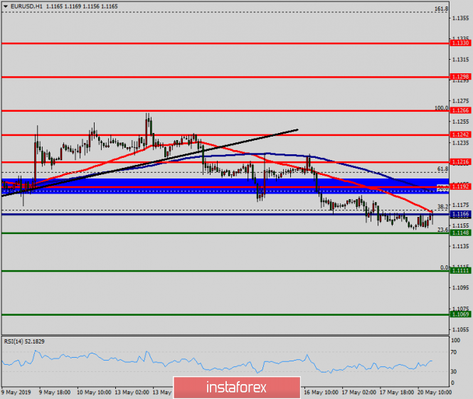 Technical analysis of EUR/USD for May 20, 2019