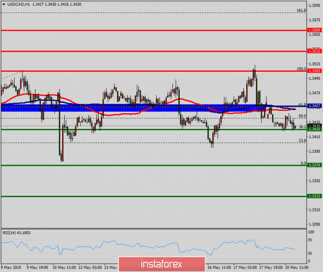 Technical analysis of USD/CAD for May 20, 2019