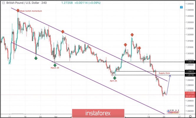 May 20, 2019 : GBP/USD demonstrating oversold status around the current price levels.