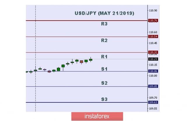 Technical analysis: Important intraday level for USD/JPY, May 21,2019