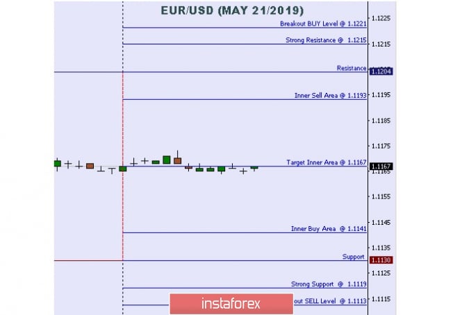 Technical analysis: Important intraday Level For EUR/USD, May 21,2019