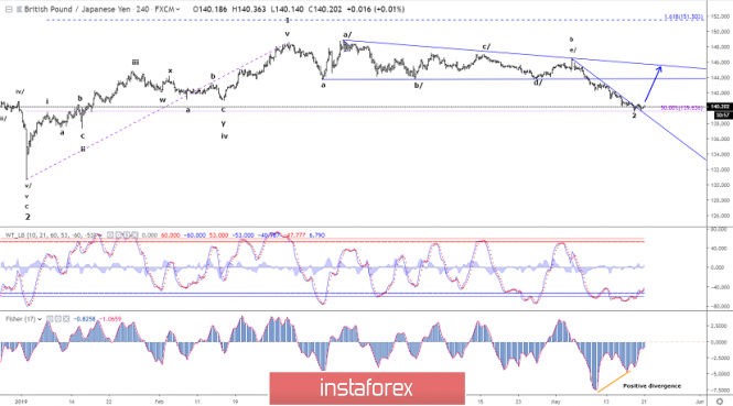 Elliott wave analysis of GBP/JPY for May 21 - 2019
