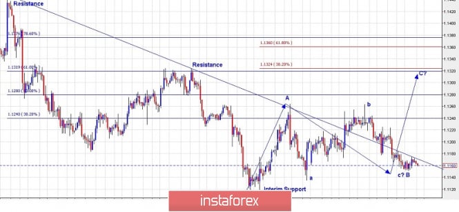 Trading plan for EURUSD for May 21, 2019