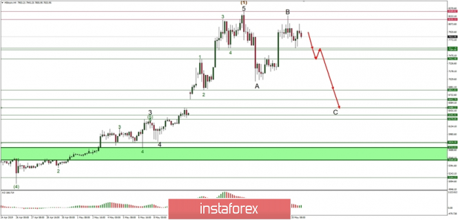 Technical analysis of Bitcoin for 21.05.2019