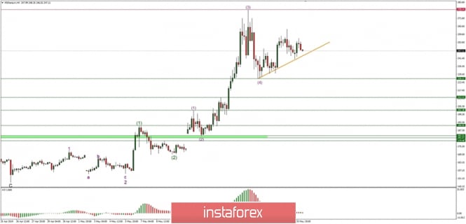 Technical analysis of Ethereum for 21.05.2019