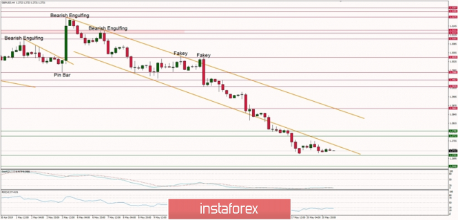 Technical analysis of GBP/USD for 21.05.2019