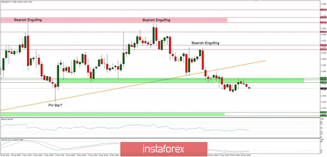 Technical analysis of EUR/USD for 21.05.2019