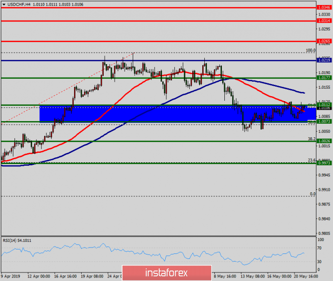 Technical analysis of USD/CHF for May 21, 2019