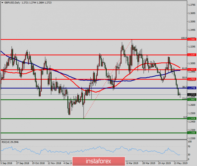 Technical analysis of GBP/USD for May 21, 2019