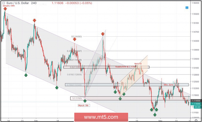 Mt5 Com May 21 2019 Eur Usd Intraday Technical Analysis And - 