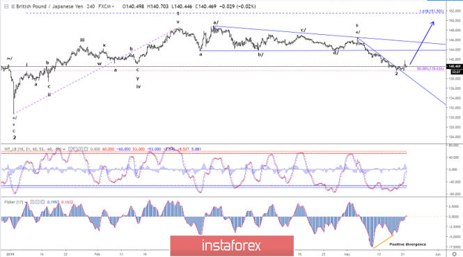 Elliott wave analysis of GBP/JPY for May 22, 2019